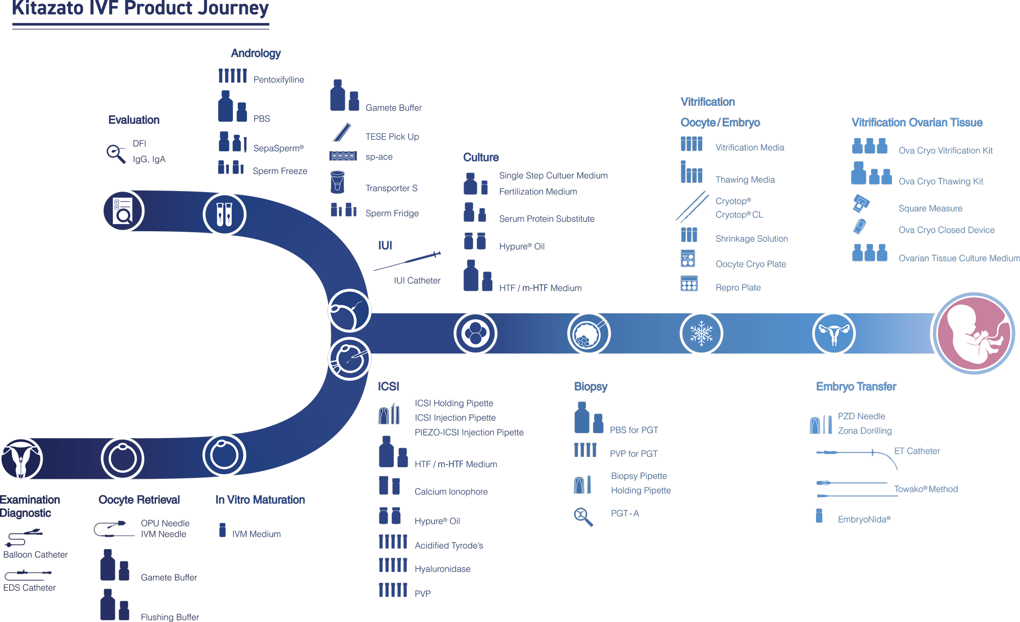 KITAZATO IVF Product Journey