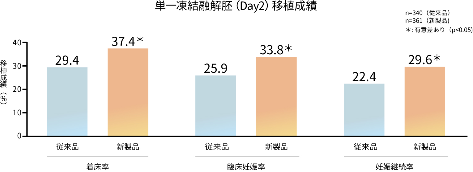 着床率臨時妊娠率妊娠継続率グラフ